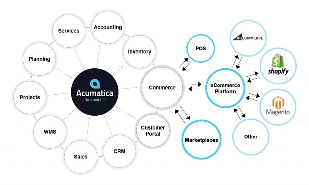 Acumatica eCommerce Edition