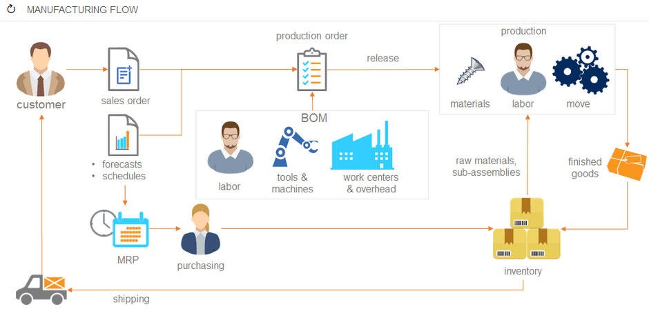 acumatica manufacturing flow