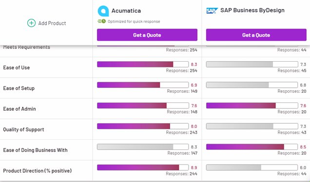 Comparison between SAP Business ByDesign and NetSuites ERP 022