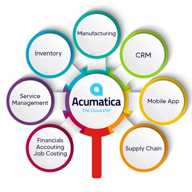 Acumatica ERP Software