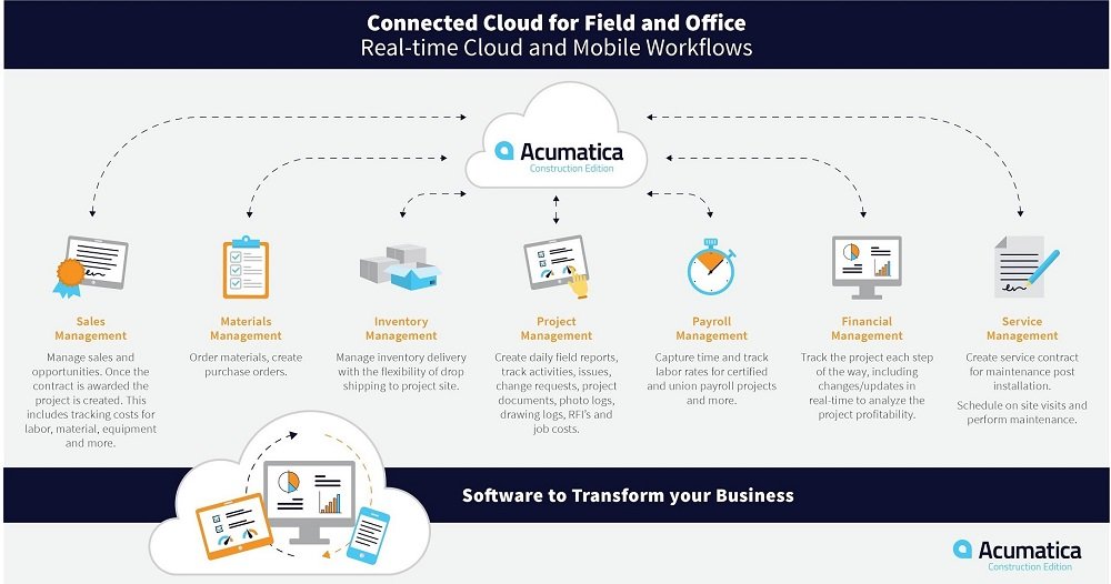 Digital Transformation of Construction