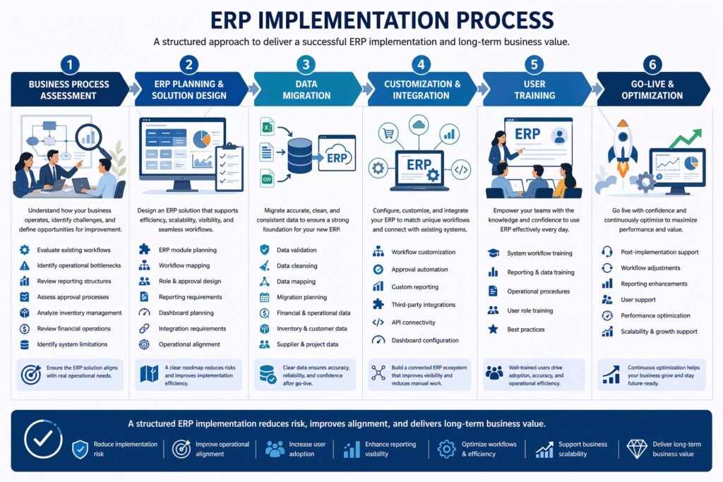 ERP implementation process framework by Netsense Business Solutions covering business assessment, ERP planning, data migration, integration, user training, and optimization